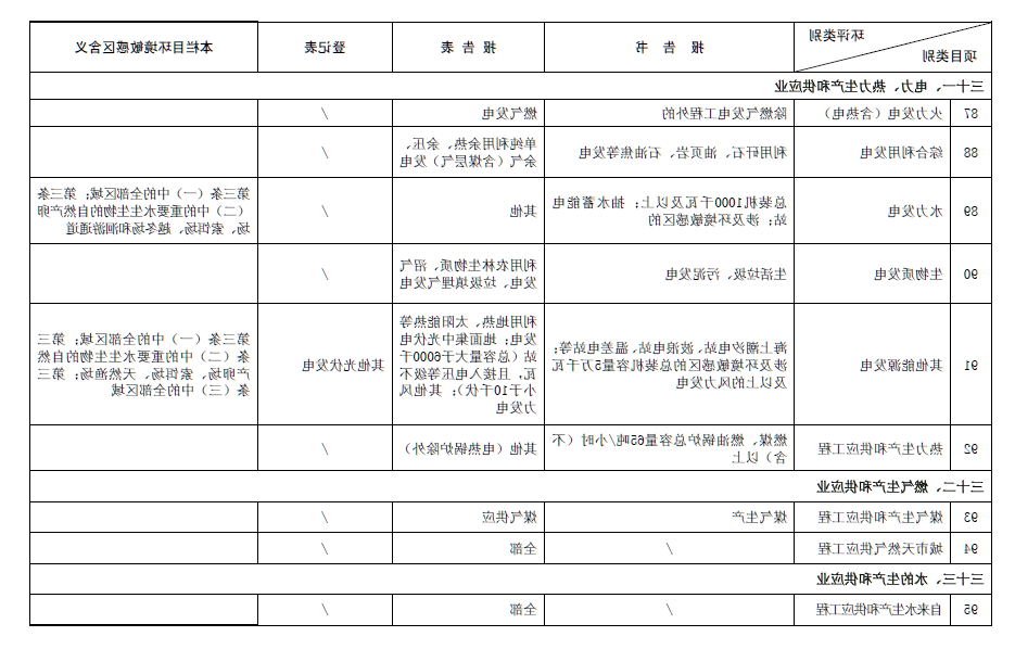 2017最新环评名录